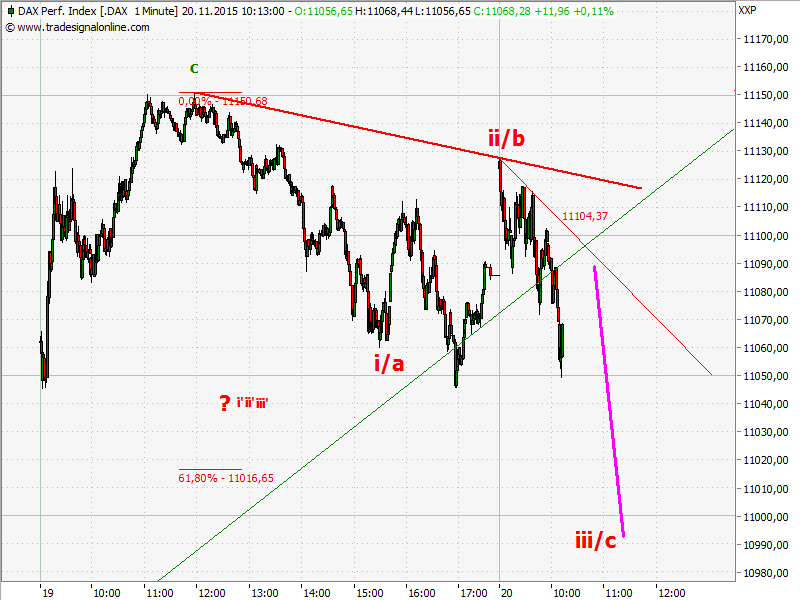 Elliott Wave DAX daily 873212