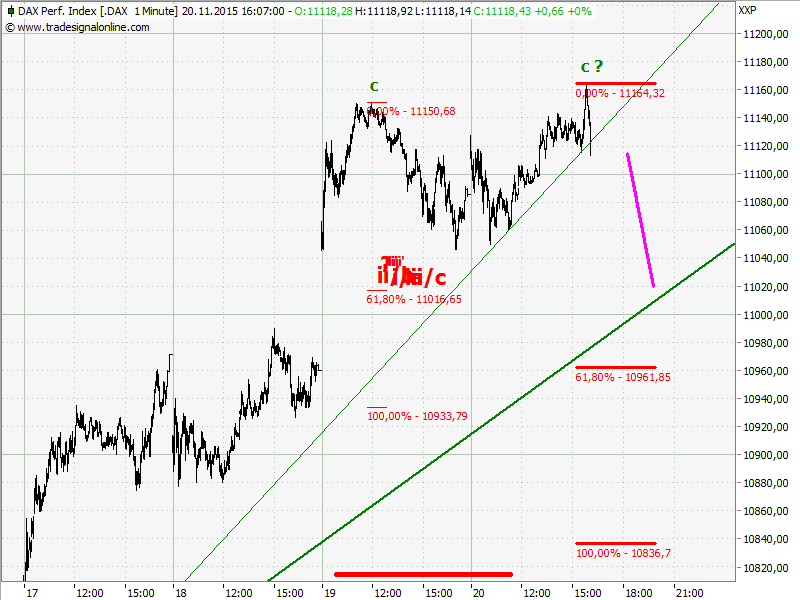 Elliott Wave DAX daily 873280