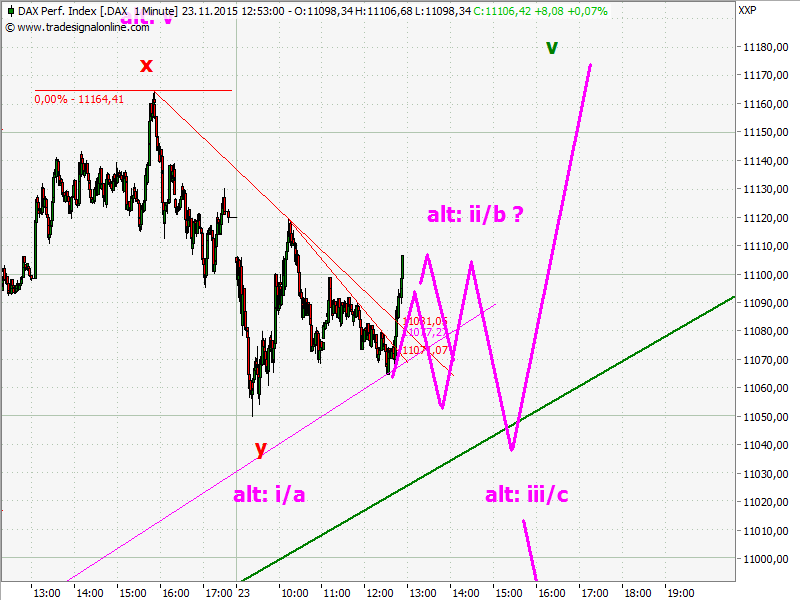 Elliott Wave DAX daily 873678