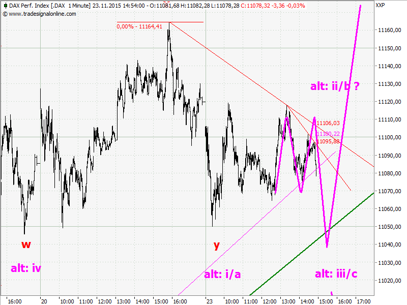 Elliott Wave DAX daily 873699