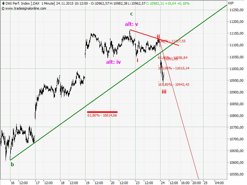 Elliott Wave DAX daily 873878
