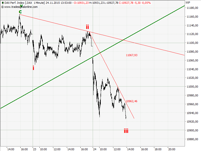 Elliott Wave DAX daily 873930