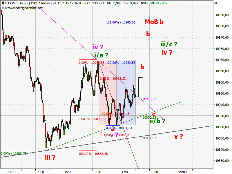 Elliott Wave DAX daily 874028
