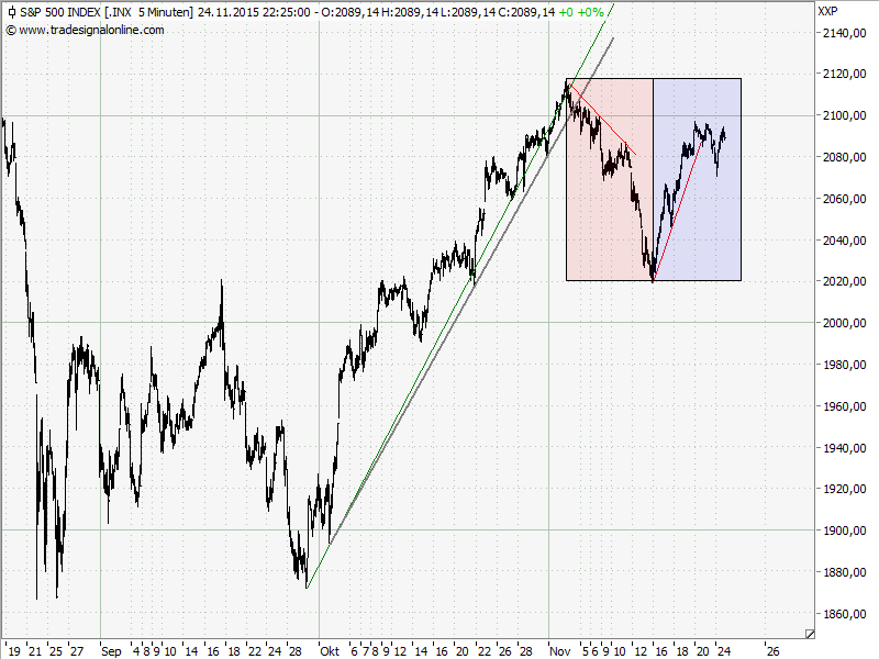 Elliott Wave DAX daily 874131