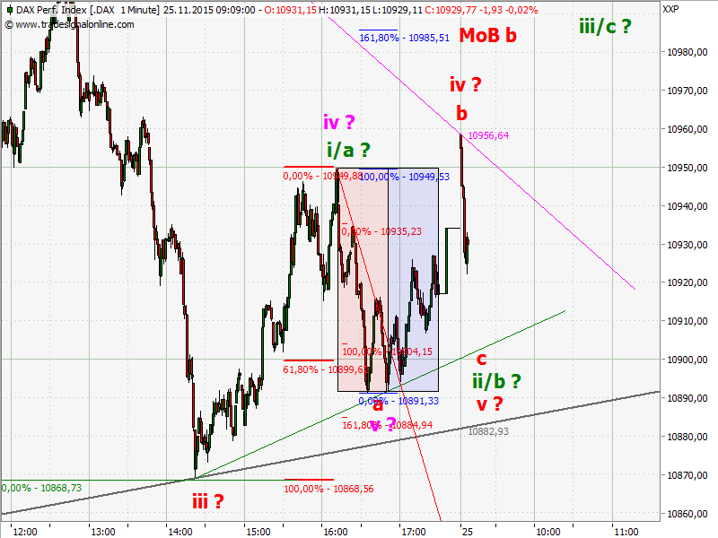 Elliott Wave DAX daily 874136