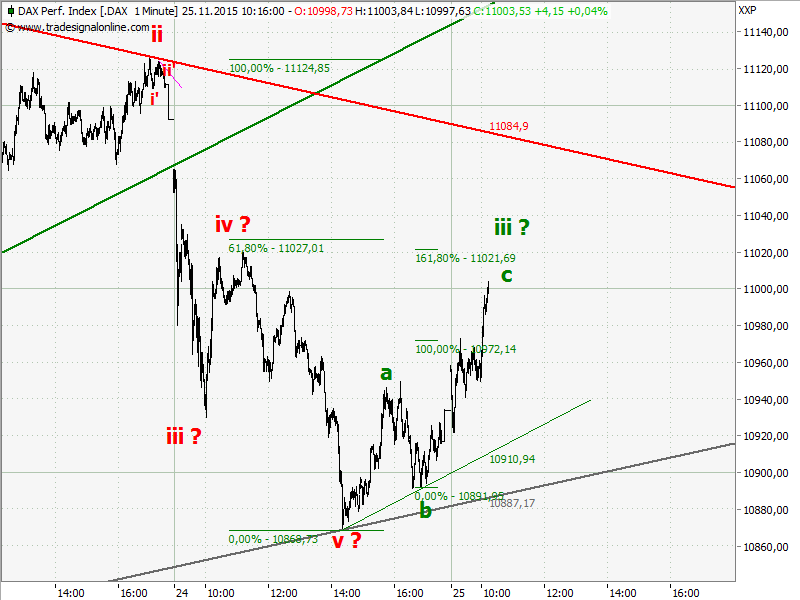 Elliott Wave DAX daily 874154