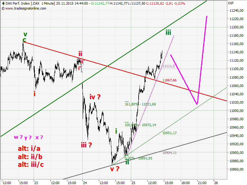Elliott Wave DAX daily 874220