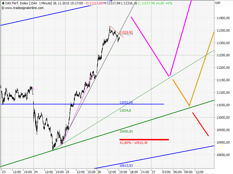 Elliott Wave DAX daily 874508