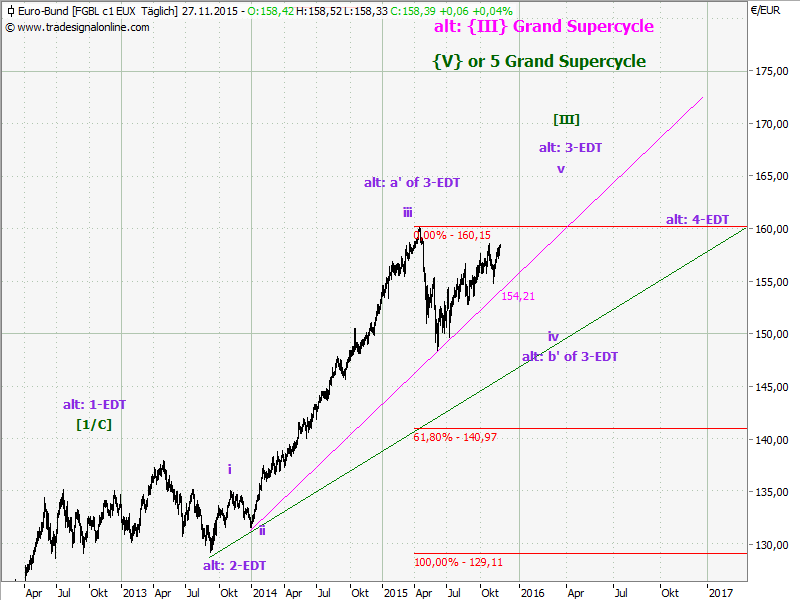 Elliott Wave DAX daily 874652