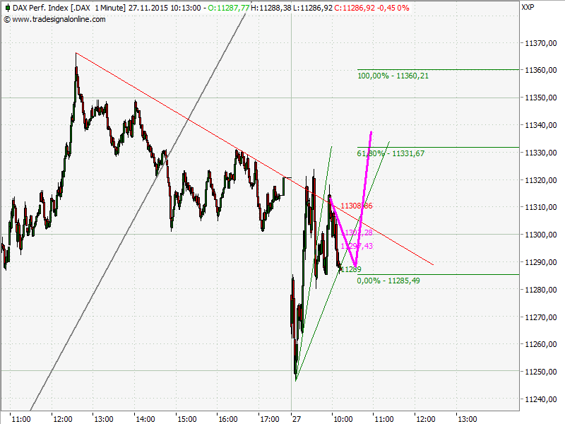 Elliott Wave DAX daily 874673