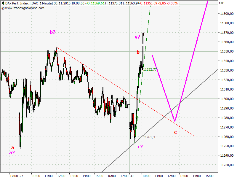Elliott Wave DAX daily 875145