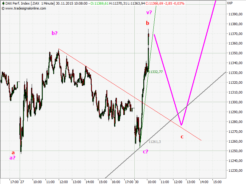 Elliott Wave DAX daily 875146