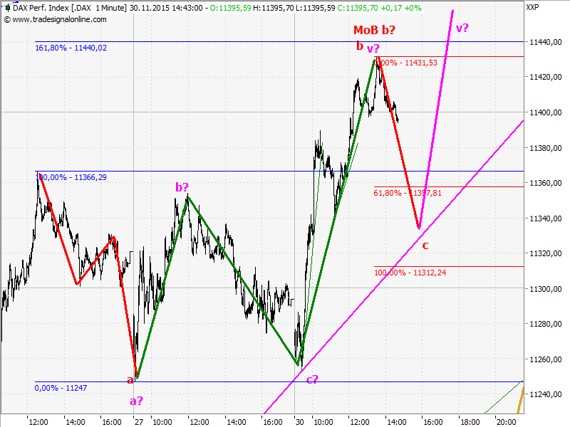 Elliott Wave DAX daily 875202