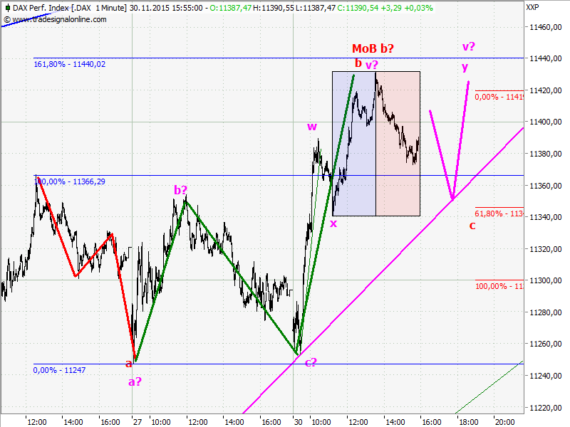 Elliott Wave DAX daily 875217