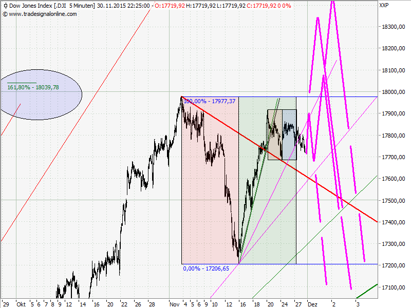 Elliott Wave DAX daily 875357