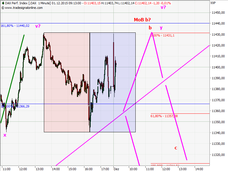 Elliott Wave DAX daily 875362