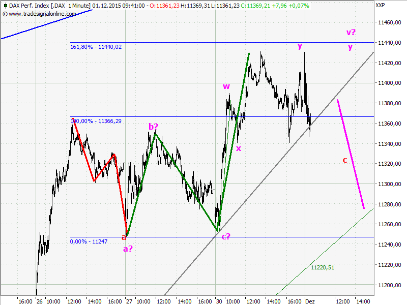 Elliott Wave DAX daily 875366