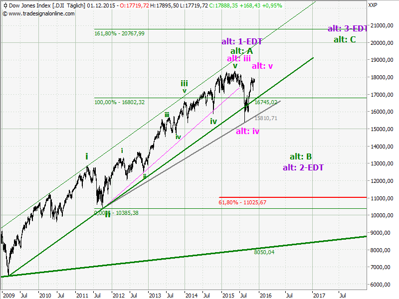 Elliott Wave DAX daily 875722