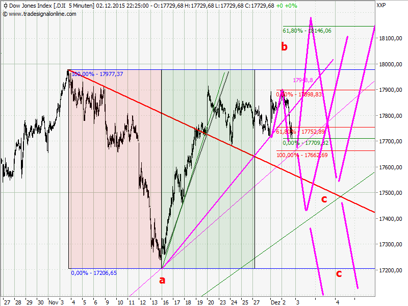 Elliott Wave DAX daily 875902