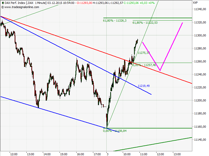 Elliott Wave DAX daily 875943