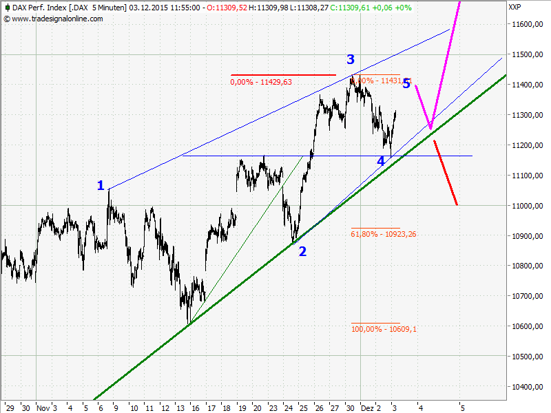 Elliott Wave DAX daily 875960