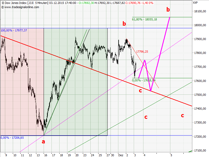 Elliott Wave DAX daily 876066