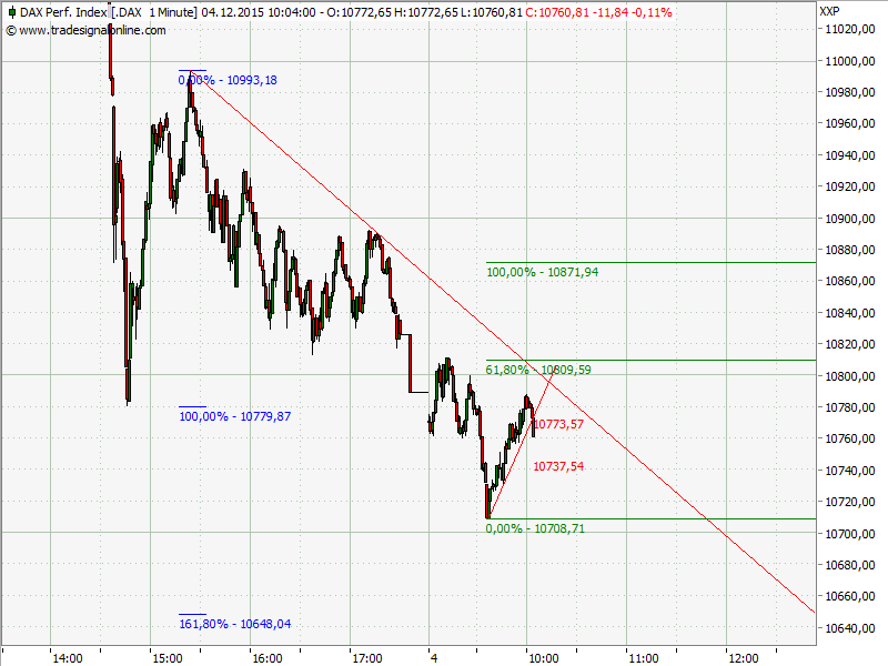 Elliott Wave DAX daily 876233