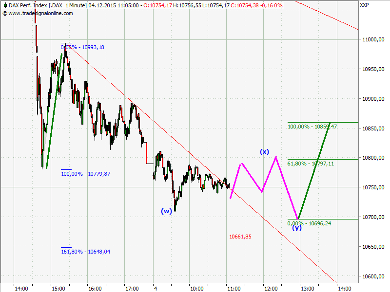 Elliott Wave DAX daily 876249