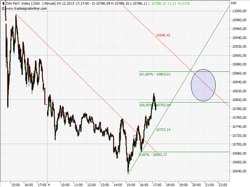 Elliott Wave DAX daily 876340