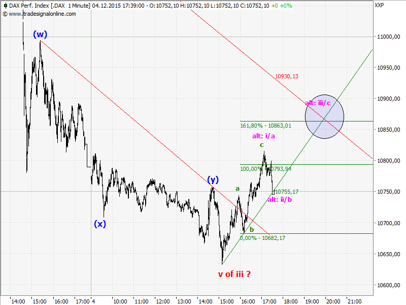 Elliott Wave DAX daily 876345