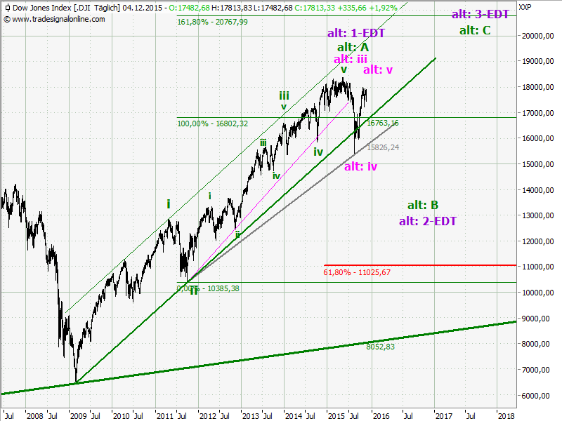 Elliott Wave DAX daily 876366