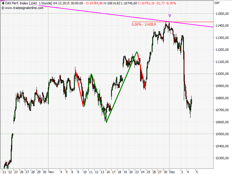 Elliott Wave DAX daily 876548