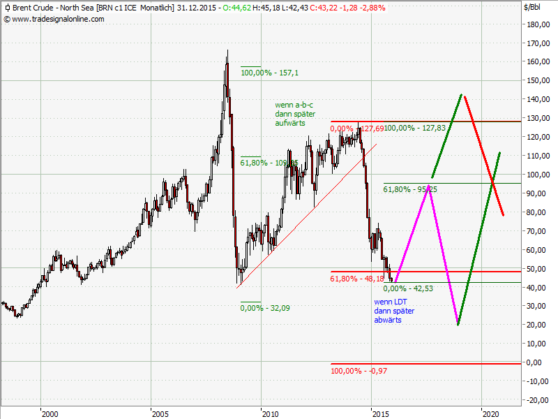 Elliott Wave DAX daily 876620