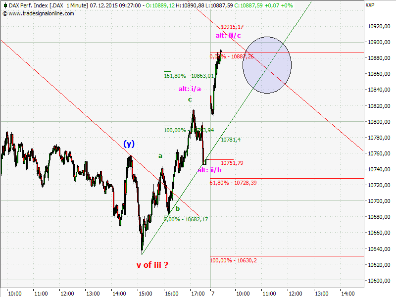Elliott Wave DAX daily 876733