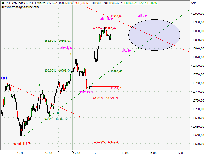 Elliott Wave DAX daily 876734