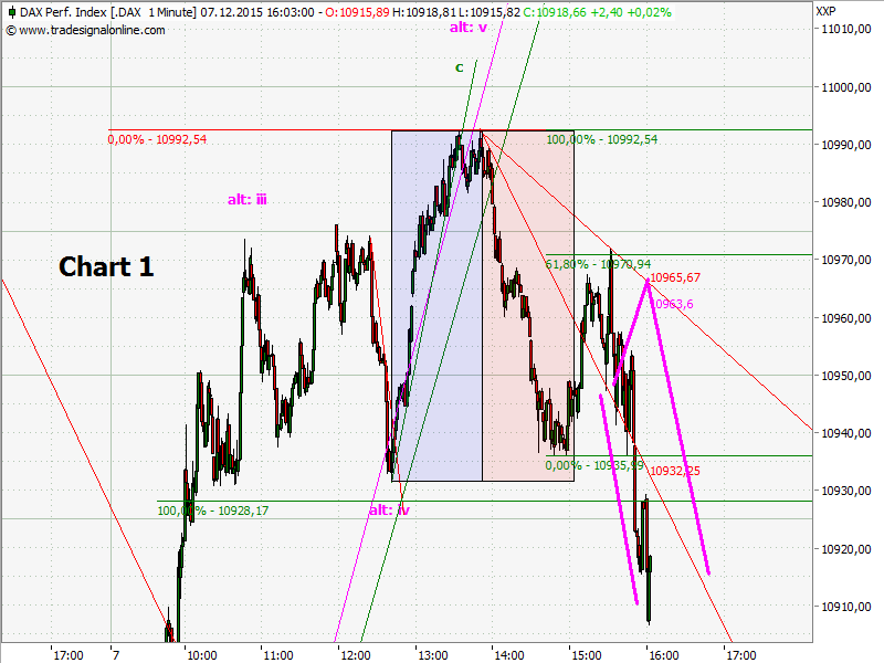 Elliott Wave DAX daily 876807