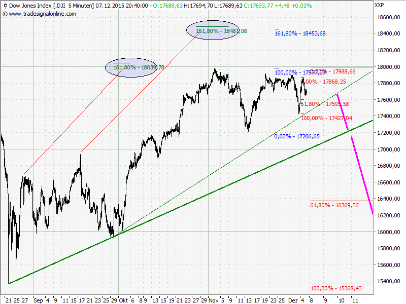 Elliott Wave DAX daily 876902