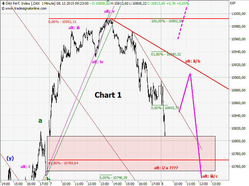Elliott Wave DAX daily 876997