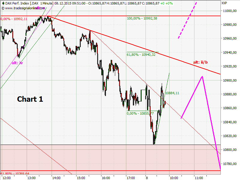 Elliott Wave DAX daily 877005