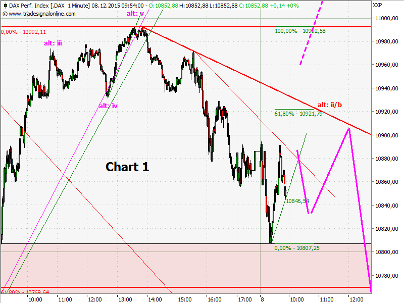 Elliott Wave DAX daily 877006