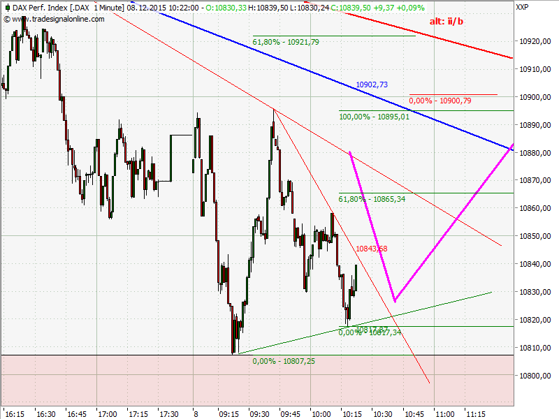 Elliott Wave DAX daily 877016