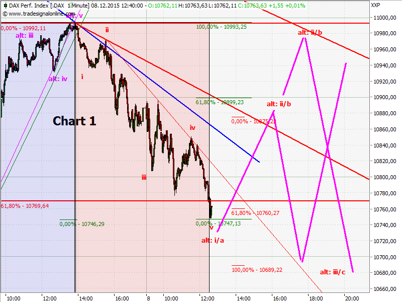 Elliott Wave DAX daily 877050