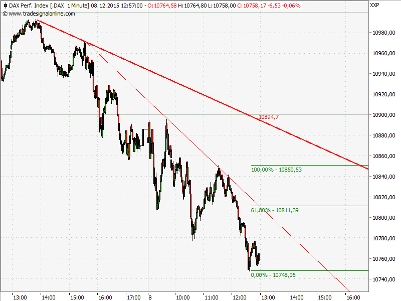 Elliott Wave DAX daily 877054