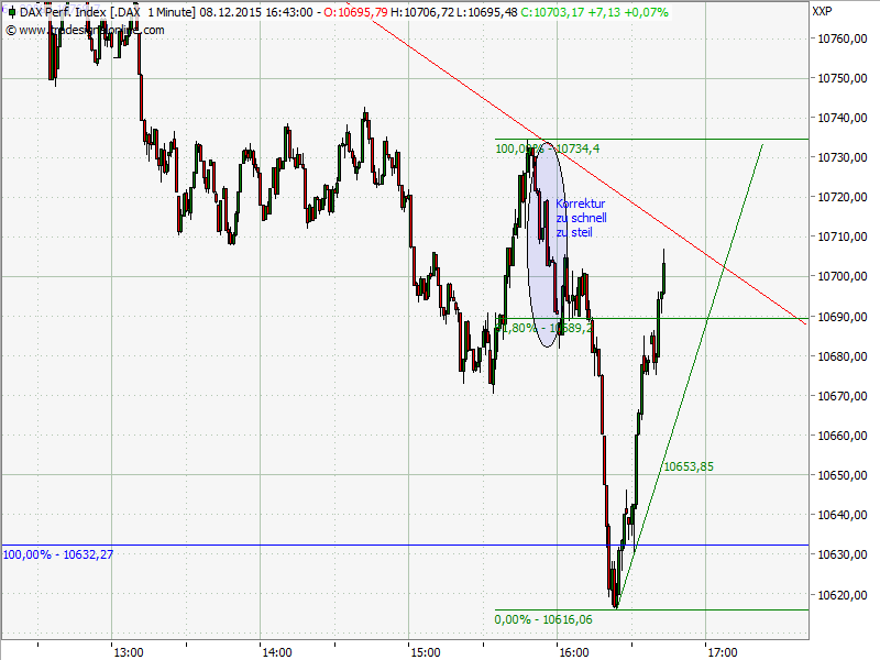 Elliott Wave DAX daily 877120