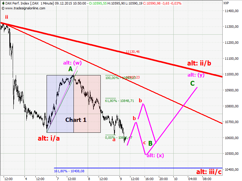 Elliott Wave DAX daily 877301