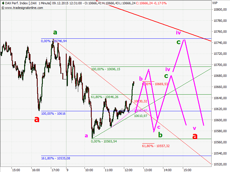 Elliott Wave DAX daily 877311