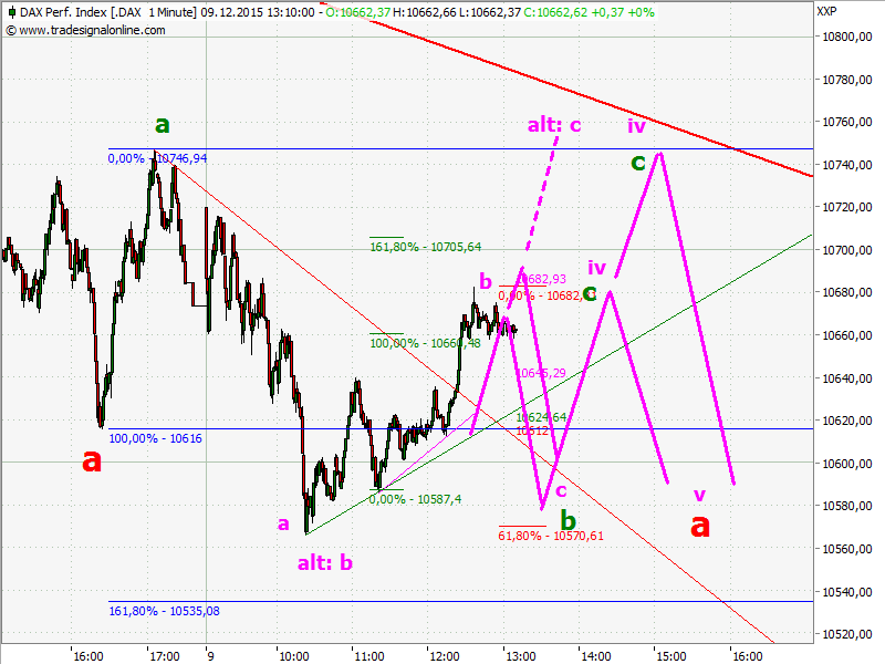 Elliott Wave DAX daily 877324