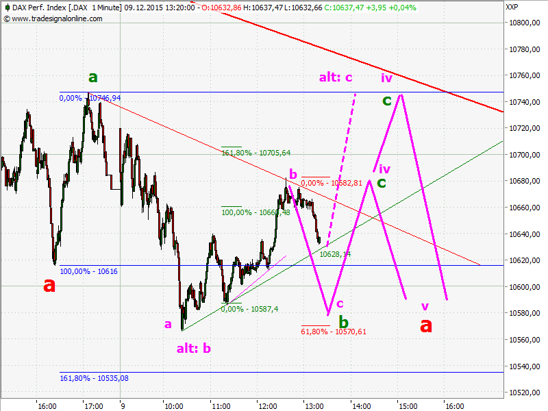 Elliott Wave DAX daily 877327