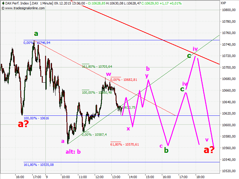 Elliott Wave DAX daily 877331