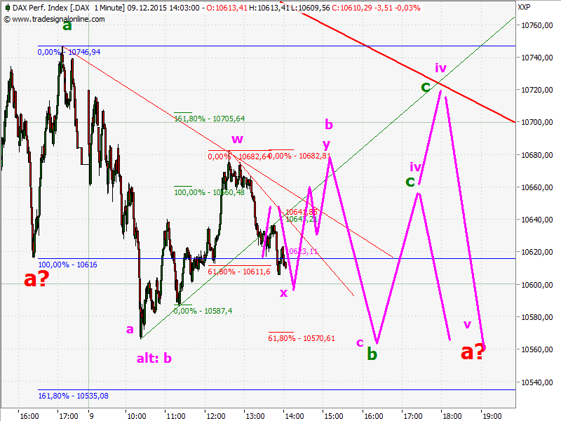 Elliott Wave DAX daily 877337